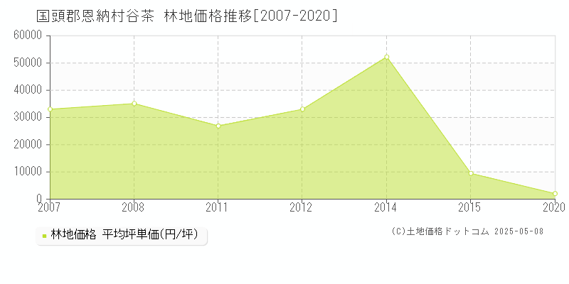 谷茶(国頭郡恩納村)の林地価格推移グラフ(坪単価)[2007-2020年]