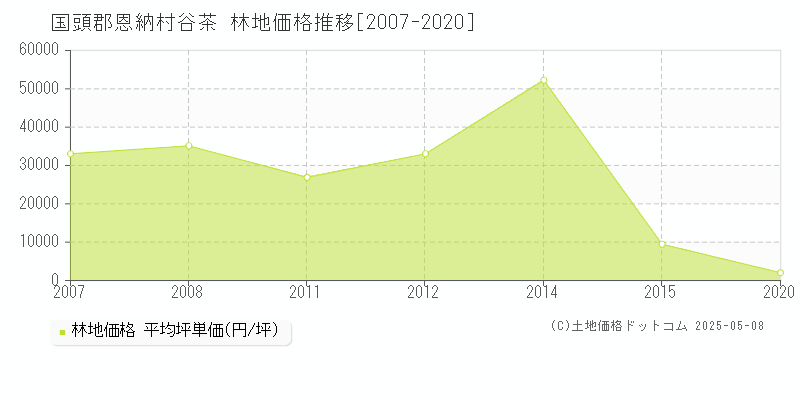 国頭郡恩納村谷茶の林地取引価格推移グラフ 