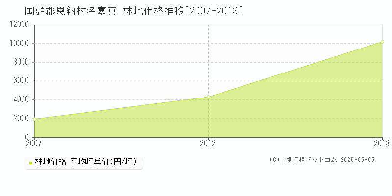 名嘉真(国頭郡恩納村)の林地価格推移グラフ(坪単価)[2007-2013年]