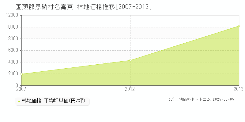 国頭郡恩納村名嘉真の林地価格推移グラフ 