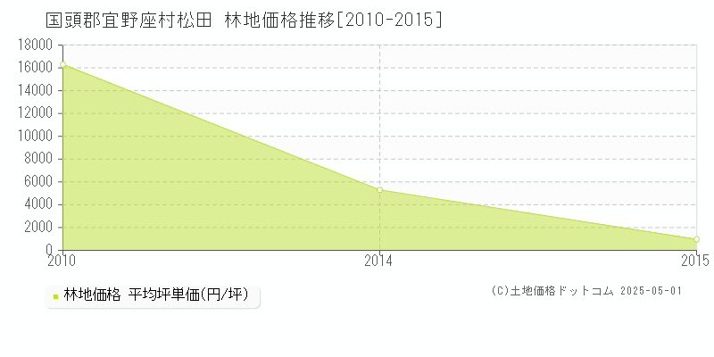 松田(国頭郡宜野座村)の林地価格推移グラフ(坪単価)[2010-2015年]