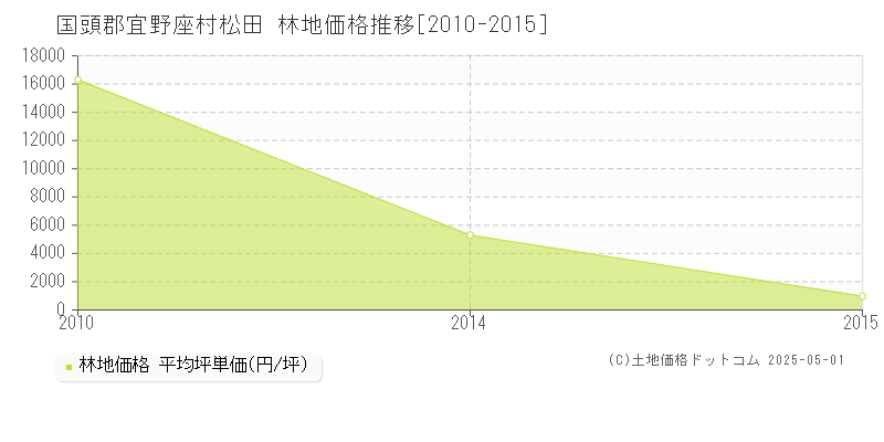 国頭郡宜野座村松田の林地価格推移グラフ 