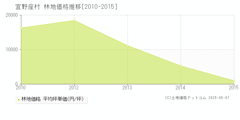宜野座村(沖縄県)の林地価格推移グラフ(坪単価)[2010-2015年]