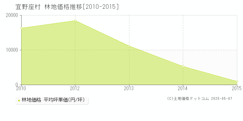 国頭郡宜野座村の林地価格推移グラフ 