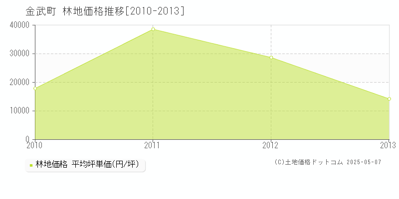 金武町(沖縄県)の林地価格推移グラフ(坪単価)[2010-2013年]