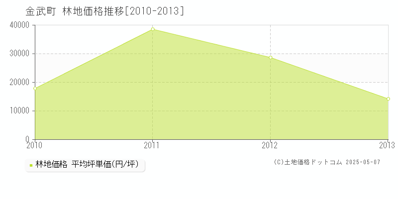 国頭郡金武町全域の林地価格推移グラフ 