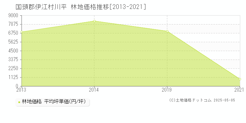 川平(国頭郡伊江村)の林地価格推移グラフ(坪単価)[2013-2021年]