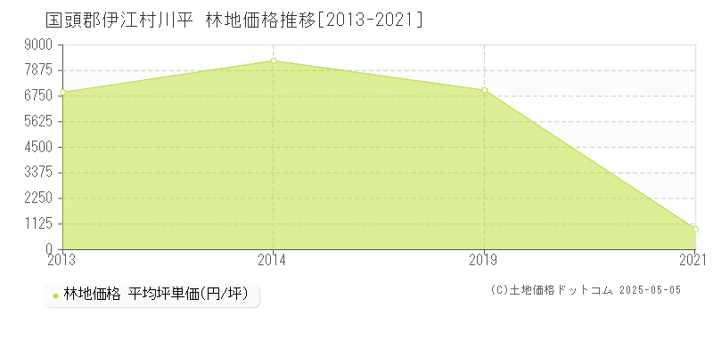 国頭郡伊江村川平の林地価格推移グラフ 