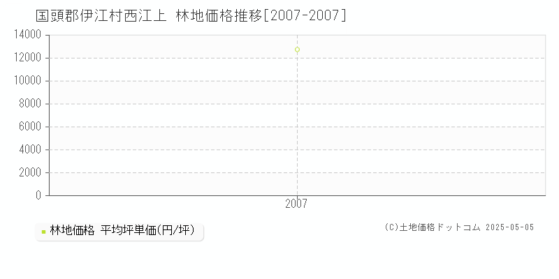 西江上(国頭郡伊江村)の林地価格推移グラフ(坪単価)[2007-2007年]