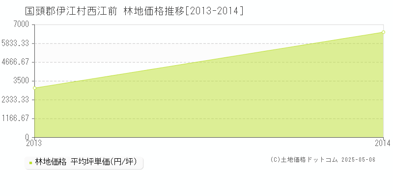 西江前(国頭郡伊江村)の林地価格推移グラフ(坪単価)[2013-2014年]