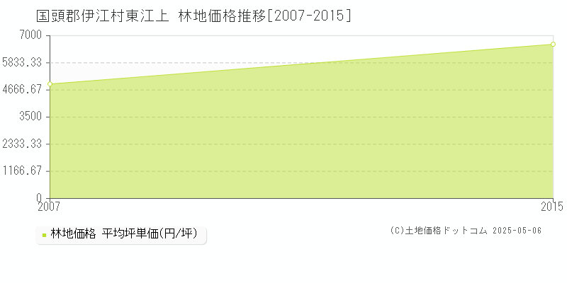 東江上(国頭郡伊江村)の林地価格推移グラフ(坪単価)[2007-2015年]