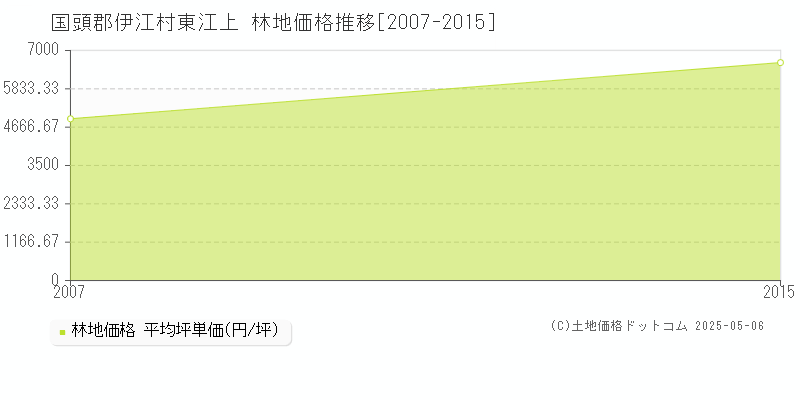 国頭郡伊江村東江上の林地価格推移グラフ 