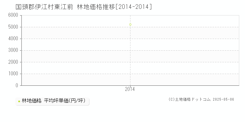 東江前(国頭郡伊江村)の林地価格推移グラフ(坪単価)[2014-2014年]