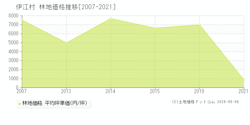 伊江村(沖縄県)の林地価格推移グラフ(坪単価)[2007-2021年]