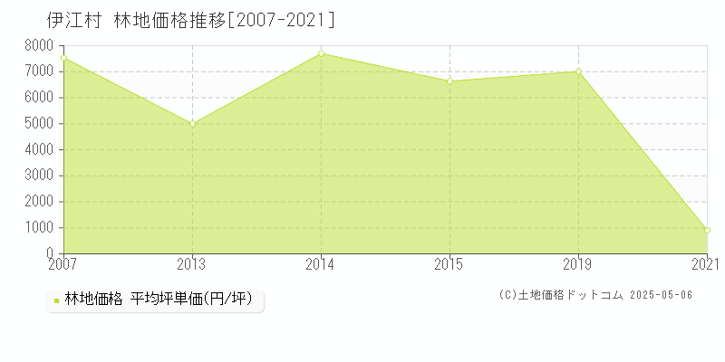 国頭郡伊江村全域の林地価格推移グラフ 