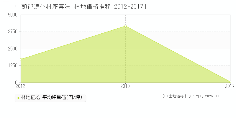 座喜味(中頭郡読谷村)の林地価格推移グラフ(坪単価)[2012-2017年]