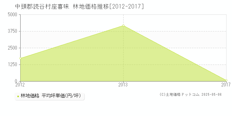 中頭郡読谷村座喜味の林地価格推移グラフ 