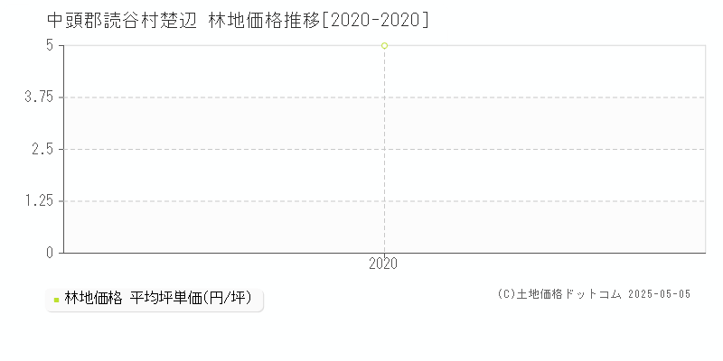 楚辺(中頭郡読谷村)の林地価格推移グラフ(坪単価)[2020-2020年]