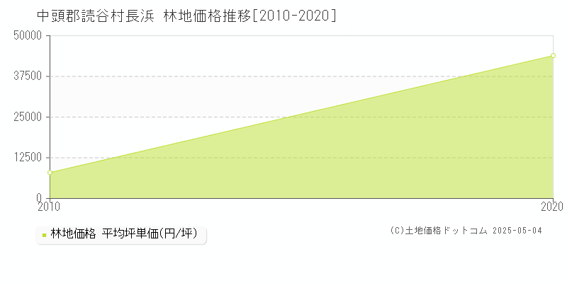 長浜(中頭郡読谷村)の林地価格推移グラフ(坪単価)[2010-2020年]