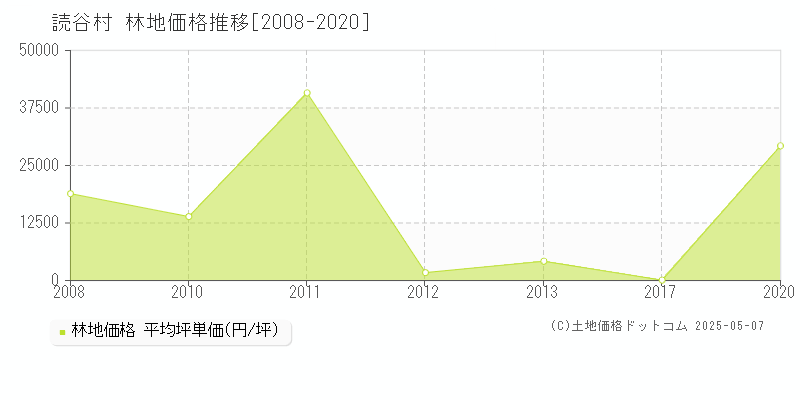 読谷村(沖縄県)の林地価格推移グラフ(坪単価)[2008-2020年]