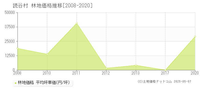 中頭郡読谷村の林地価格推移グラフ 