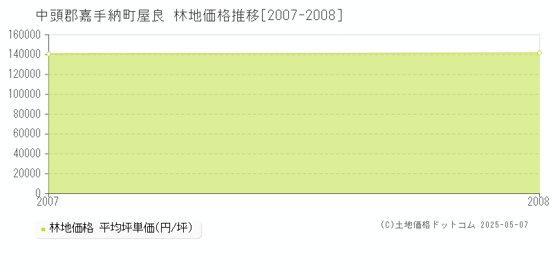 屋良(中頭郡嘉手納町)の林地価格推移グラフ(坪単価)[2007-2008年]