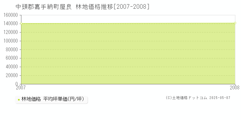 中頭郡嘉手納町屋良の林地価格推移グラフ 