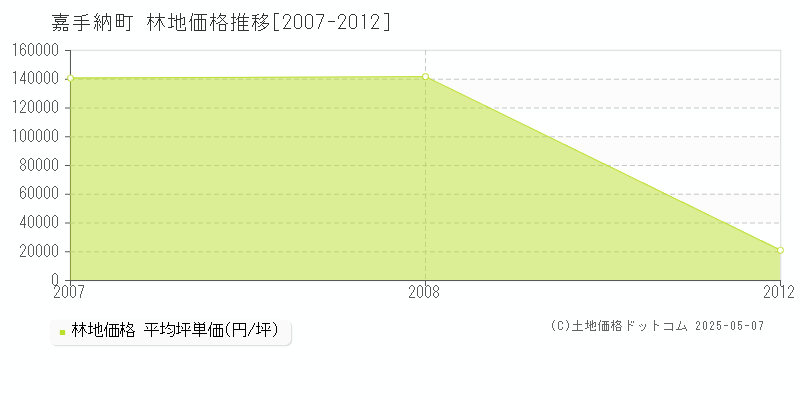 嘉手納町(沖縄県)の林地価格推移グラフ(坪単価)[2007-2012年]