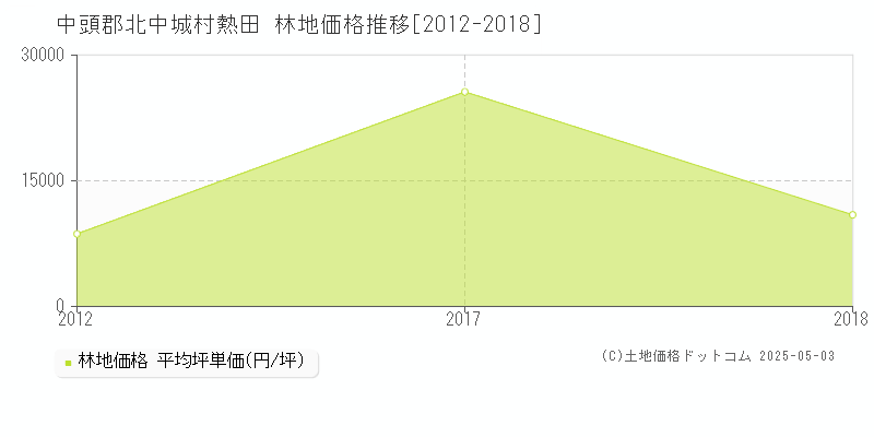 熱田(中頭郡北中城村)の林地価格推移グラフ(坪単価)[2012-2018年]