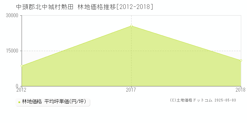 中頭郡北中城村熱田の林地価格推移グラフ 