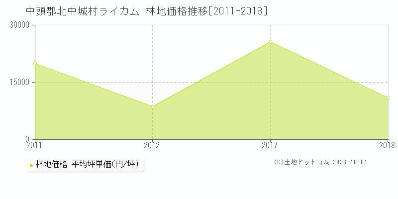 中頭郡北中城村ライカムの林地価格推移グラフ(坪単価)[2011-2018年]