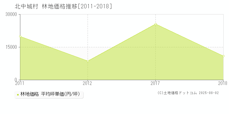 全域(北中城村)の林地価格推移グラフ(坪単価)[2011-2018年]