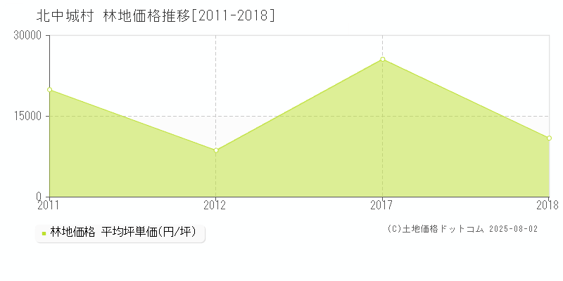 中頭郡北中城村の林地価格推移グラフ 