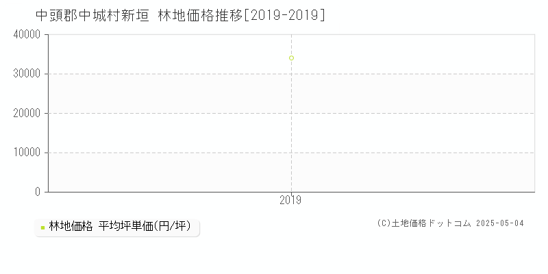 新垣(中頭郡中城村)の林地価格推移グラフ(坪単価)[2019-2019年]