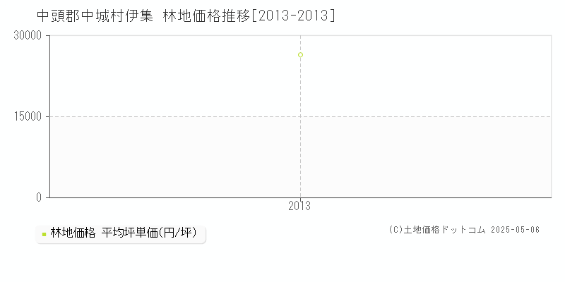 伊集(中頭郡中城村)の林地価格推移グラフ(坪単価)[2013-2013年]