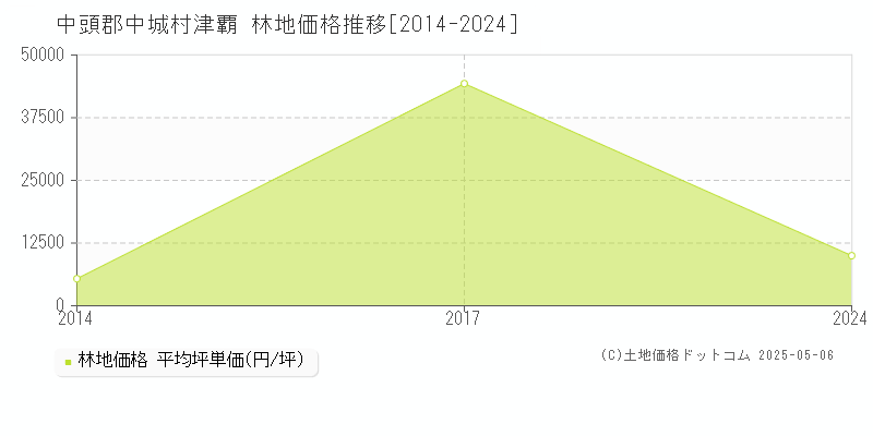 津覇(中頭郡中城村)の林地価格推移グラフ(坪単価)[2014-2024年]