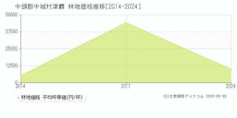 中頭郡中城村津覇の林地価格推移グラフ 