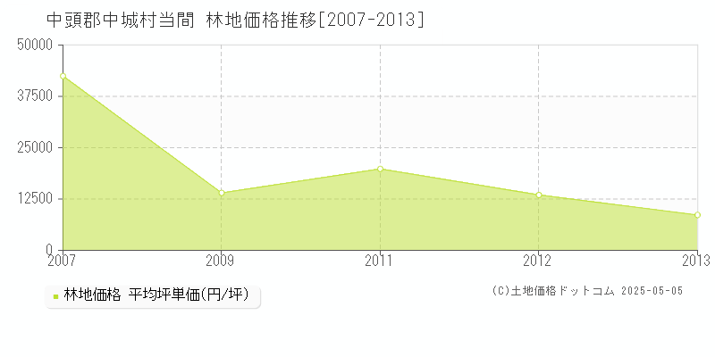 当間(中頭郡中城村)の林地価格推移グラフ(坪単価)[2007-2013年]