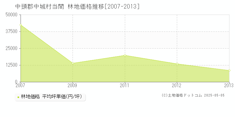 中頭郡中城村当間の林地価格推移グラフ 