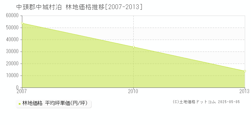 泊(中頭郡中城村)の林地価格推移グラフ(坪単価)[2007-2013年]