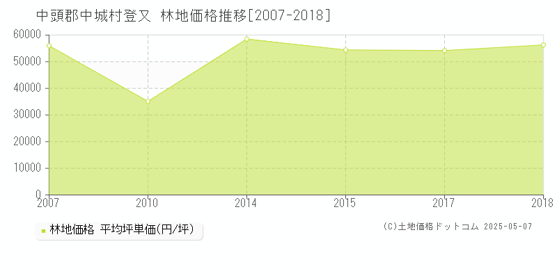 登又(中頭郡中城村)の林地価格推移グラフ(坪単価)[2007-2018年]