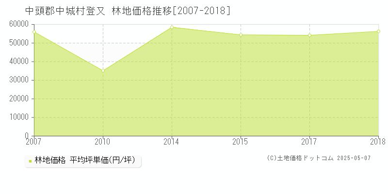 中頭郡中城村登又の林地価格推移グラフ 