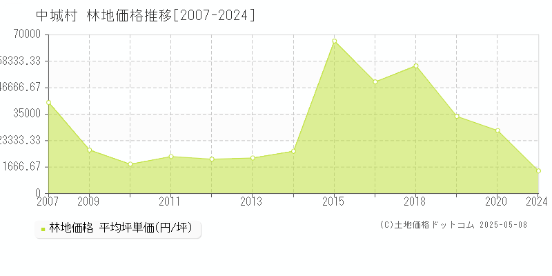 全域(中城村)の林地価格推移グラフ(坪単価)[2007-2024年]