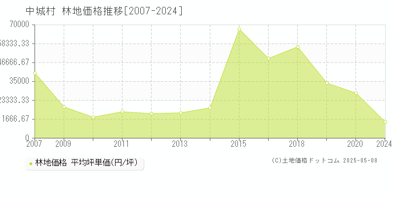 中頭郡中城村全域の林地価格推移グラフ 