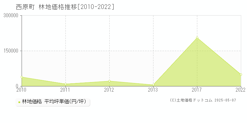 西原町(沖縄県)の林地価格推移グラフ(坪単価)[2010-2022年]