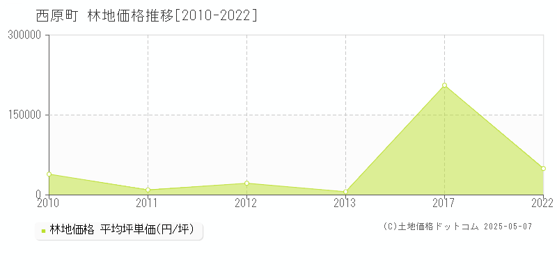 中頭郡西原町の林地価格推移グラフ 