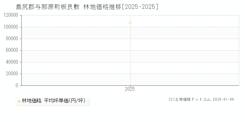 板良敷(島尻郡与那原町)の林地価格推移グラフ(坪単価)[2025-2025年]