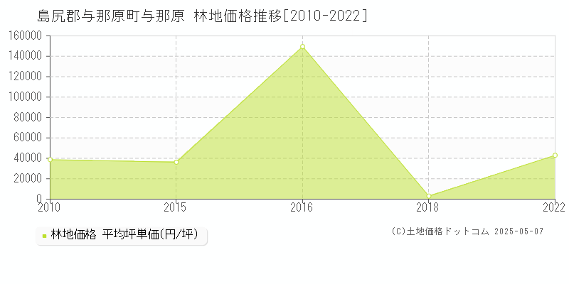 与那原(島尻郡与那原町)の林地価格推移グラフ(坪単価)[2010-2022年]