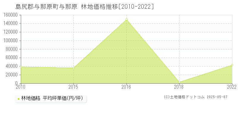 島尻郡与那原町与那原の林地価格推移グラフ 