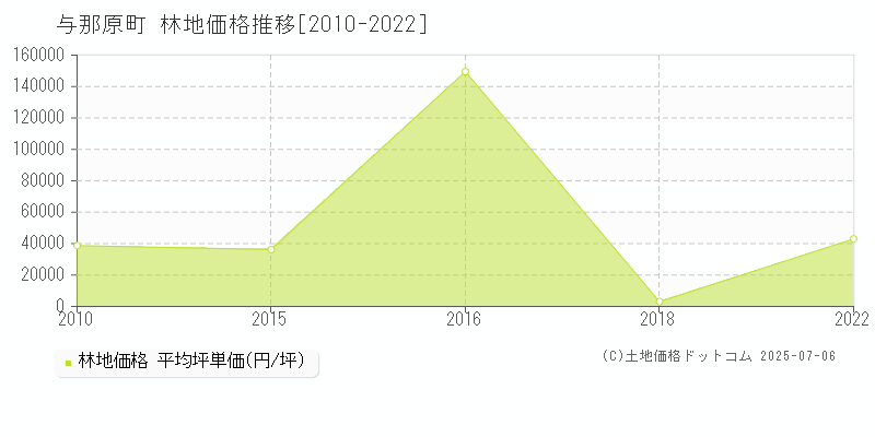 与那原町(沖縄県)の林地価格推移グラフ(坪単価)[2010-2022年]